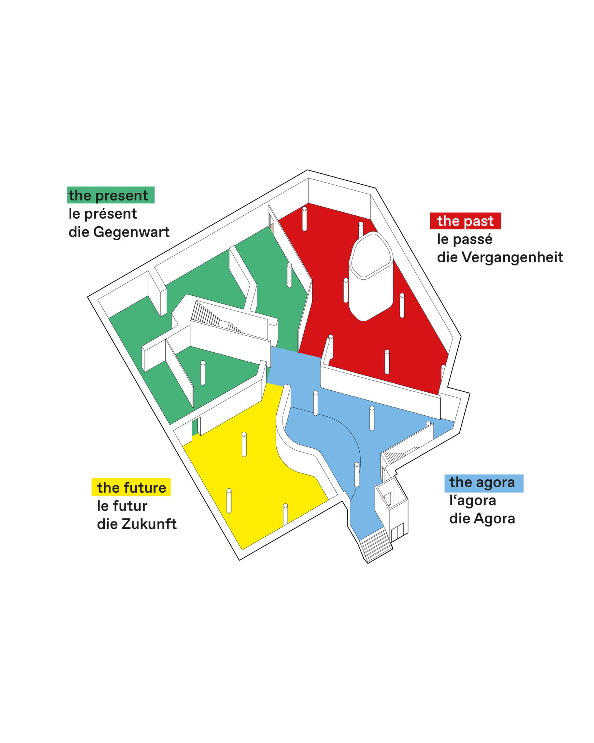 Plan architectural en perspective d'un étage divisé en quatre zones colorées : la zone verte (le présent), la zone rouge (le passé), la zone jaune (le futur) et la zone bleue (l'agora), chacune étiquetée en anglais, français et allemand.